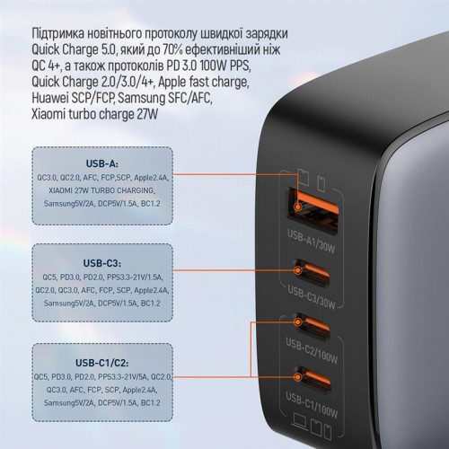 Мережевий зарядний пристрій ColorWay Power Delivery GaN (USB-A + 3USB TYPE-C) (100W) Black (CW-CHS047PD-BK)