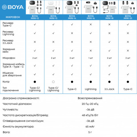 Бездротовий петличний мікрофон BOYA mini-12 Type-C/Lightning Black Купити в Україні
