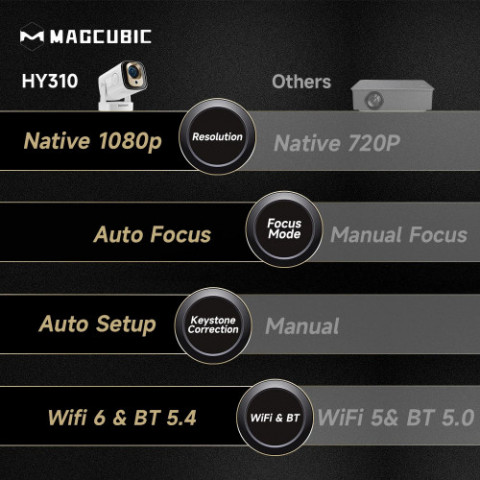 Проєктор Magcubic HY310