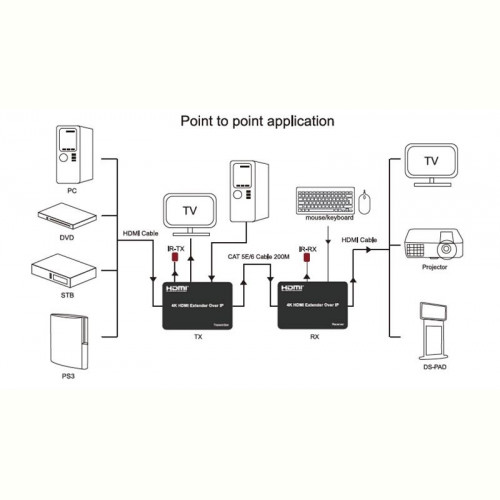 Подовжувач HDMI сигналу PowerPlant HDMI 4K/30hz, до 150м, через CAT5E/6 (HDES150-KVM) (CA912957)
