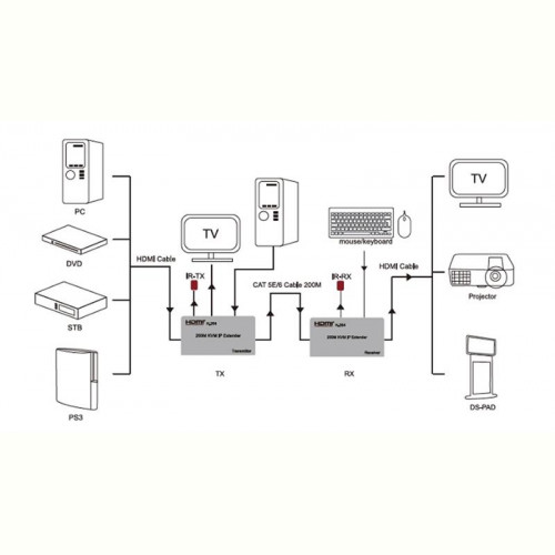 Подовжувач HDMI сигналу PowerPlant HDMI 1080P/60hz, до 200м, через CAT5E/6 (HDES200-KVM) (CA912940)